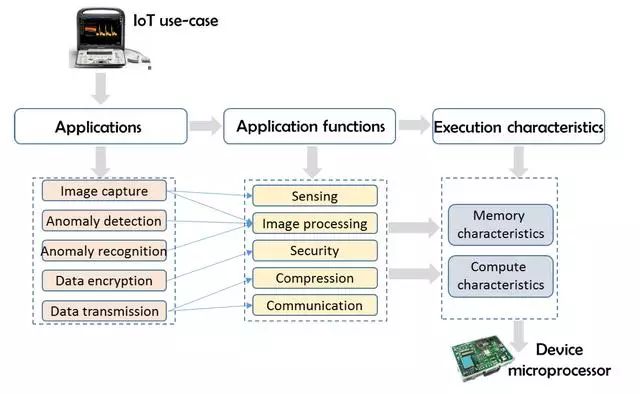 What Is Edge Computing? Explanation and 3 Types