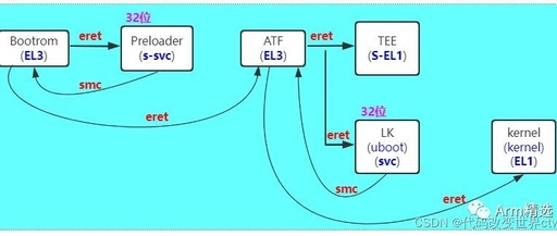 Switching Execution States in ARMV8/ARMV9