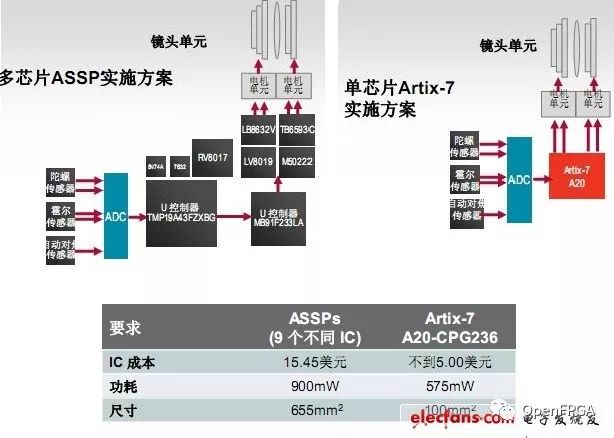 Overview of Xilinx 7 Series FPGAs