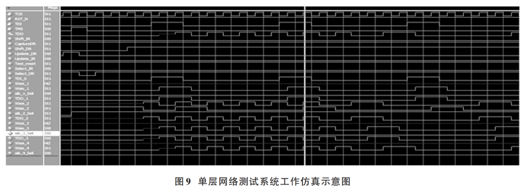 IJTAG Single-Layer Network Testing Method Based on IEEE Standards