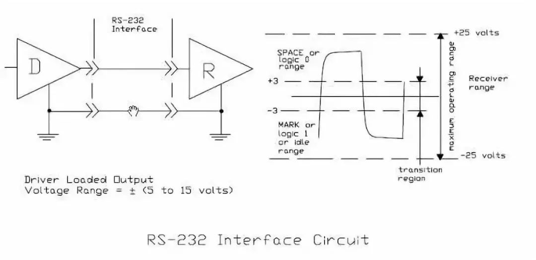 Differences Between RS-232, RS-422, and RS-485