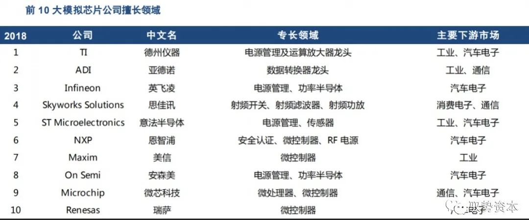 How the Top 10 Global Analog Chip Leaders Are Formed