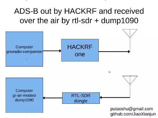 Building A Raspberry Pi Based SDR Radio Scanner