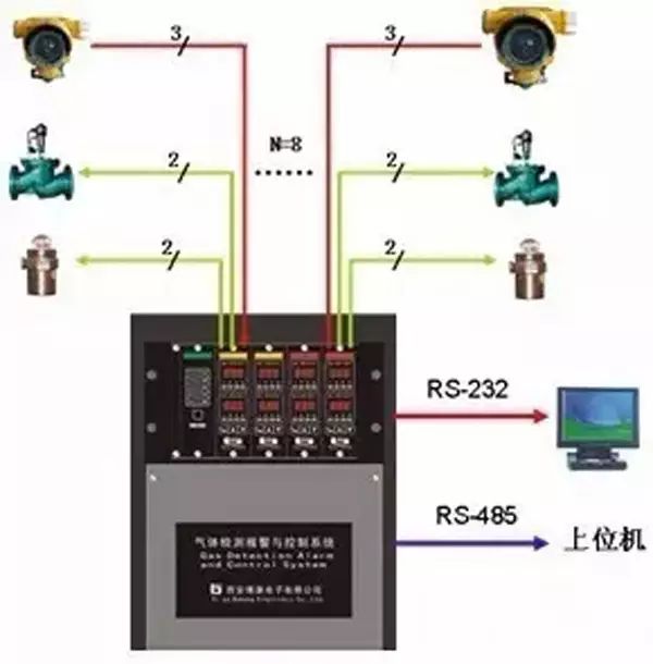 Fire Alarm System Multi-Line and Bus System