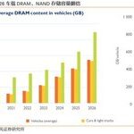 Unlimited Potential of Automotive Storage Chips