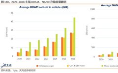 Unlimited Potential of Automotive Storage Chips