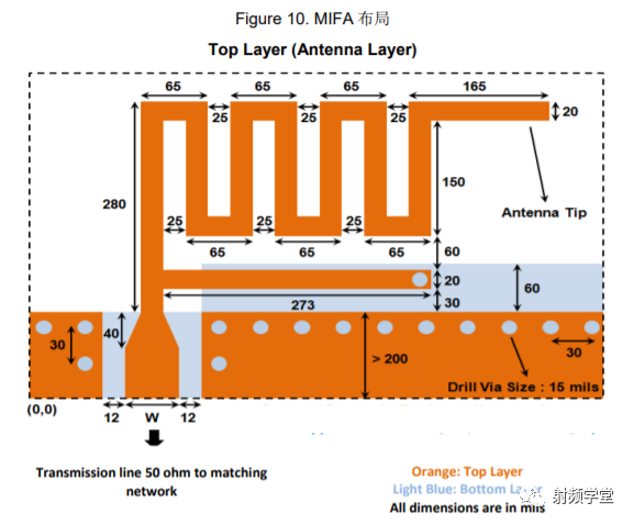 Antenna Design and RF Layout Guide