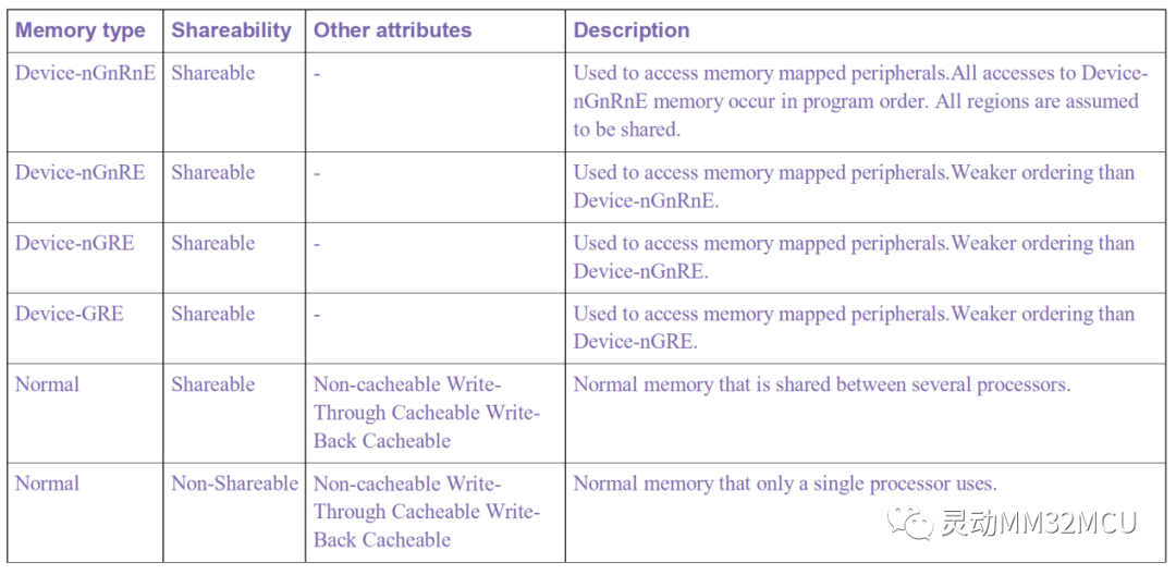 Dynamic Micro Classroom (Lecture 269) | MM32F5330 Memory Protection Unit (MPU)