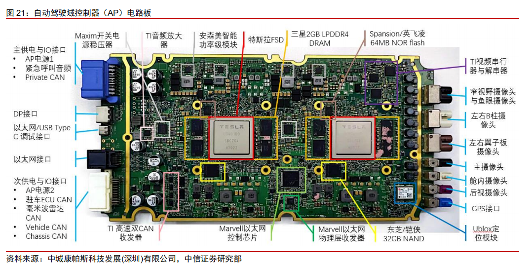 Tesla Autopilot Controller: FSD Chip and Algorithm Barriers