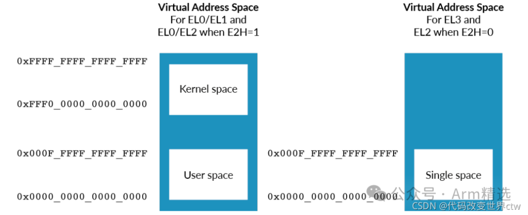Introduction to Memory Management in Armv8/Armv9