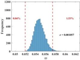 Impact of Uniform Profile Tolerance on Aerodynamic Performance