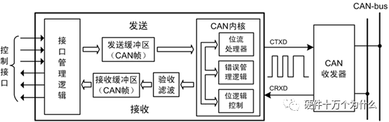 In-Depth Understanding of CAN Bus