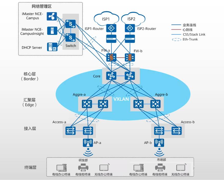 Building Campus Network Virtualization