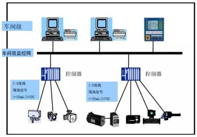 Comprehensive Guide: What Are PLC, DCS, and FCS?