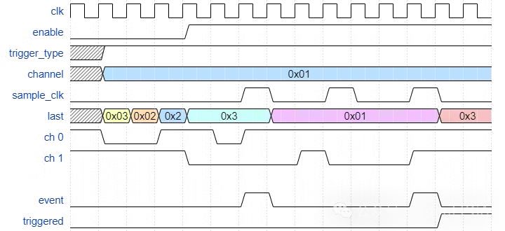 Building a Logic Analyzer with FPGA