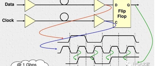 In-Depth Study of Xilinx High-Speed Transceivers (Serdes)