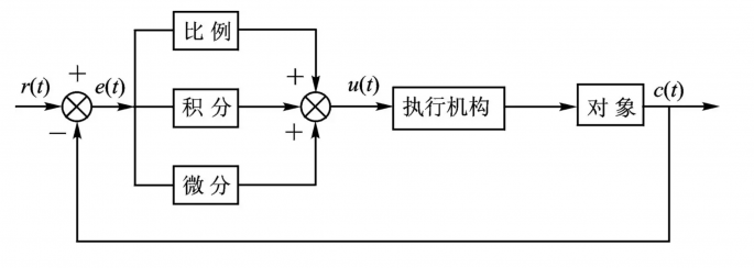 Learning PID - Implementation of Speed Control for Stepper Motors