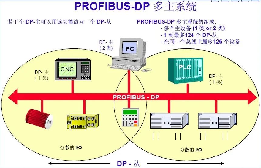 Common Communication Protocols and Interfaces for PLCs