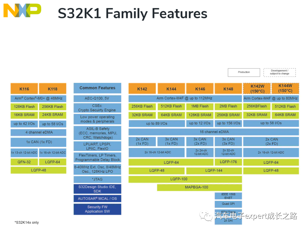 S32K3xx MCU Software Development Guide: Multi-Core Compilation Optimization and HSE-FW Installation