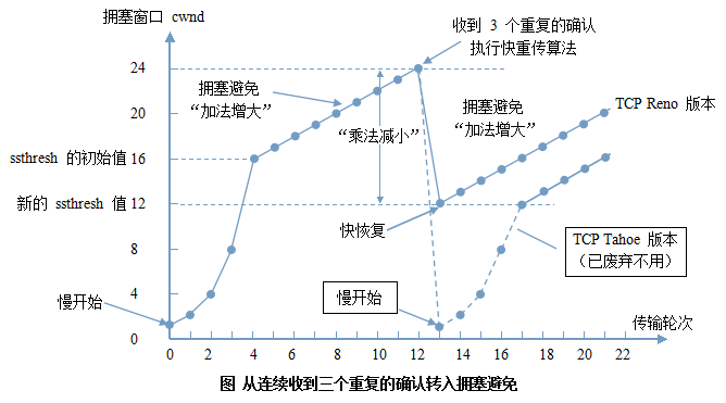 Review of TCP/IP Congestion Control