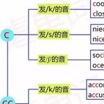 Pronunciation of Letter C and Combination CC