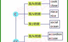 Pronunciation of Letter C and Combination CC