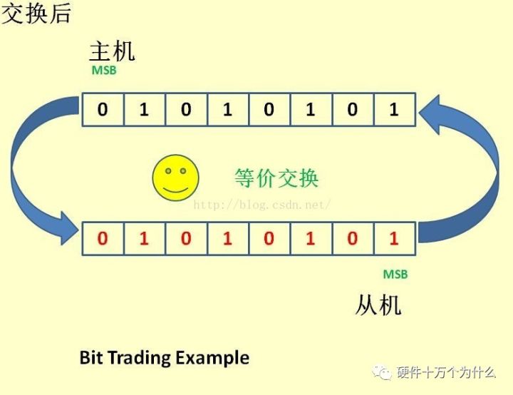 Detailed Explanation of SPI