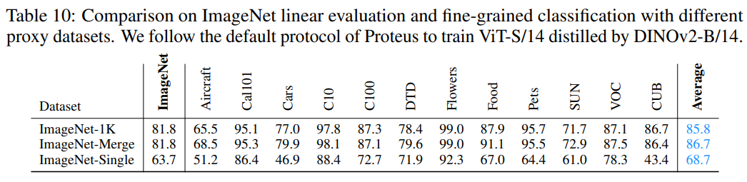 Training Vision Foundation Models on ImageNet-1K