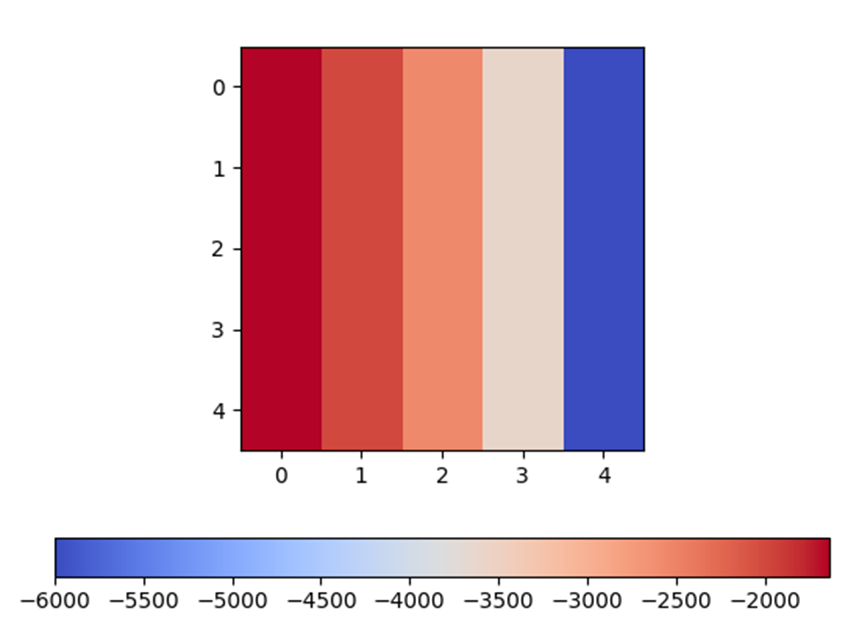 Finite Element Analysis Using Python and Feon