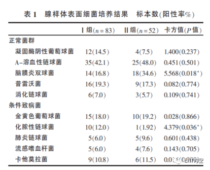 Diagnosis and Treatment of Adenoid Hypertrophy and Complications