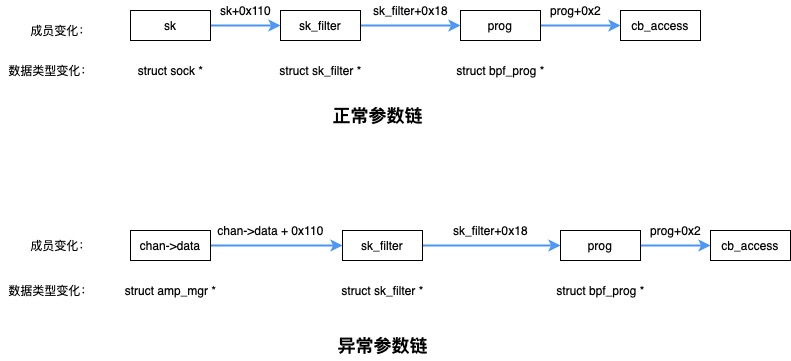 Analysis of CVE-2020-12351: Linux Bluetooth Module DoS Vulnerability