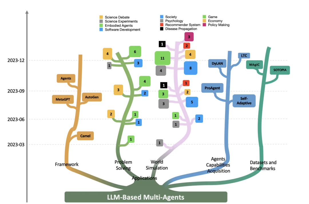 Overview of Multi-Agent LLMs
