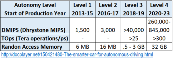 Evolution of Autonomous Driving ECU