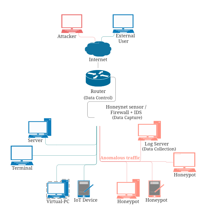Industrial IoT Honeypots and Honeynets: A Critical IIoT Security Measure
