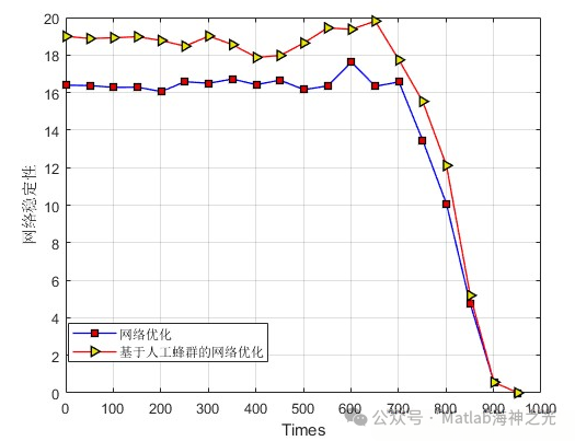 Artificial Bee Colony Algorithm for Wireless Sensor Network Routing Optimization