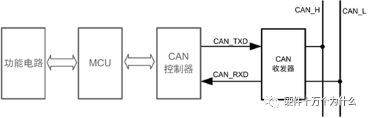 In-Depth Understanding of CAN Bus
