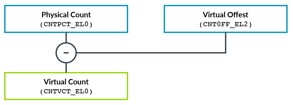 In-Depth Analysis of Armv8 Architecture Virtualization