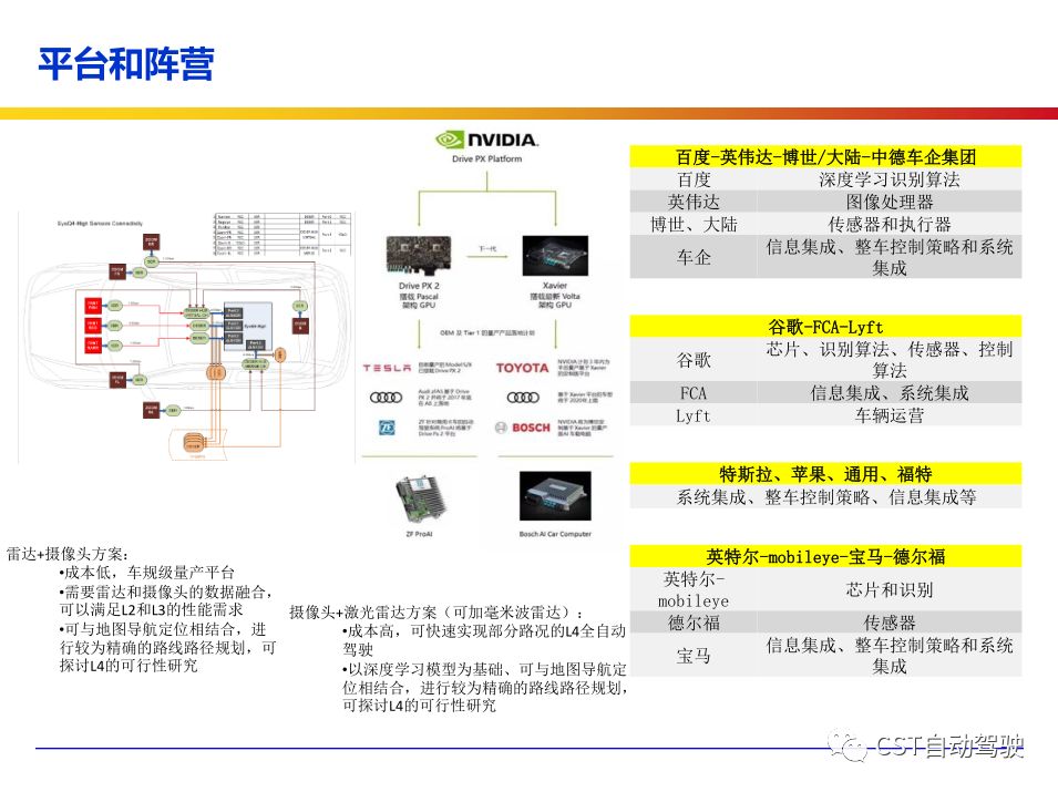 Current Status, Architecture, Algorithms, and Technology Roadmap of ADAS and Autonomous Driving