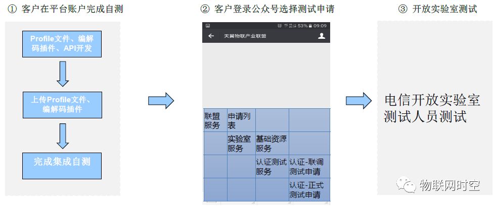 Guide to Accessing China Telecom IoT Open Platform