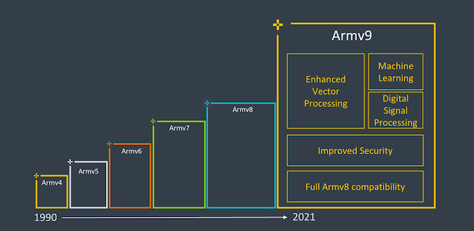 The Evolution of Servers from Arm v8 to v9