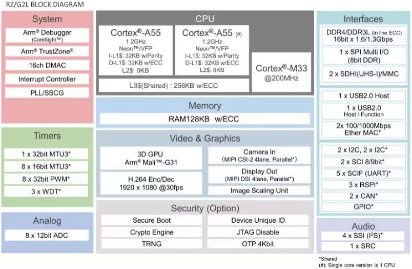 RZ/G2L Core Board Review: Performance and Features