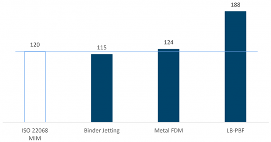 AM Power Research: Comparison of Metal FDM and Other Metal 3D Printing Technologies