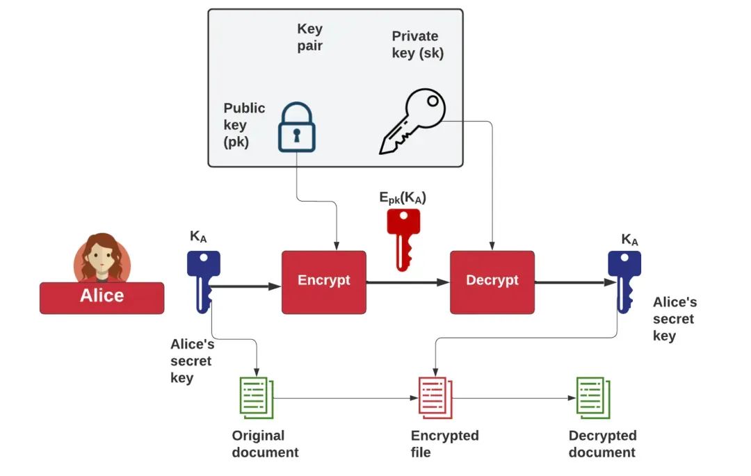 Hybrid Encryption Scheme Based on Elliptic Curves (ECIES)
