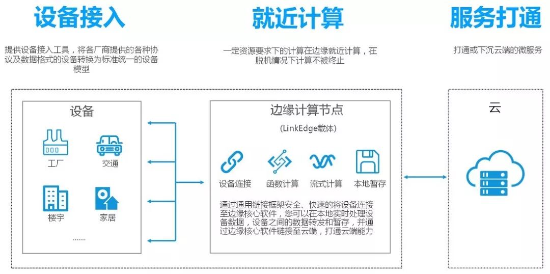 Understanding and Reflection on Edge Computing