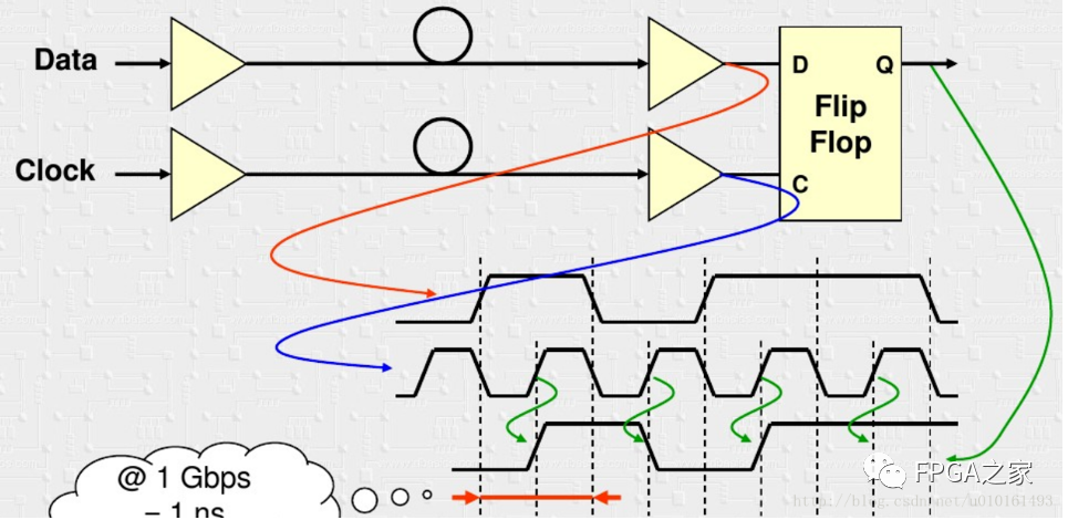 In-Depth Study of Xilinx High-Speed Transceivers (Serdes)