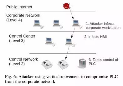 Ransomware Analysis Targeting Industrial Control Systems
