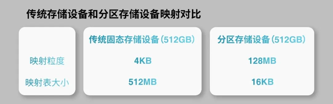 Partition Storage Enables QLC Applications in Embedded Storage Devices