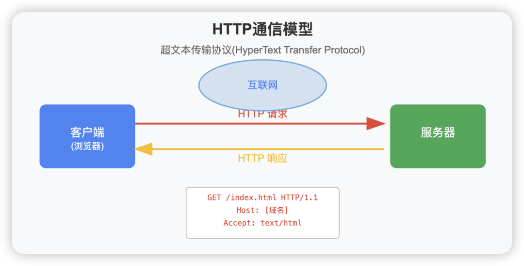 Detailed Explanation of HTTP Protocol: The Communication Magic Behind the Web