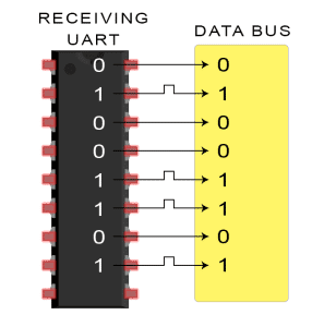 Quick Comparison of SPI, UART, and I2C Communication