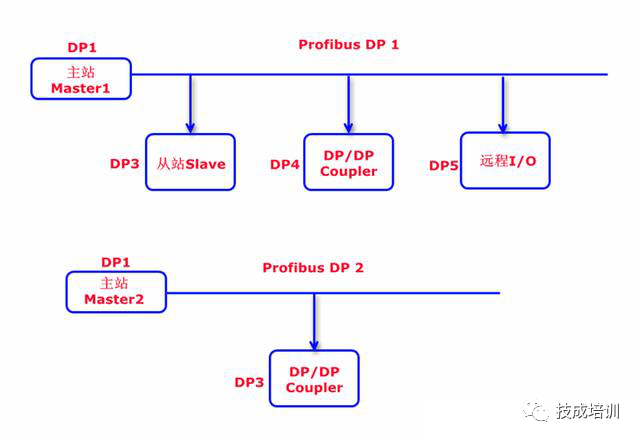 Signal Exchange Between Multiple PLCs